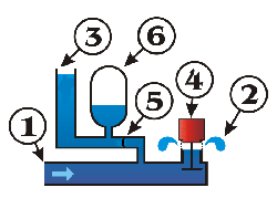 Pompe bélier hydraulique